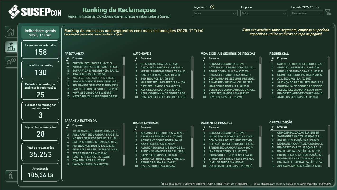 Reclamações - Ranking das Seguradoras Susepcon